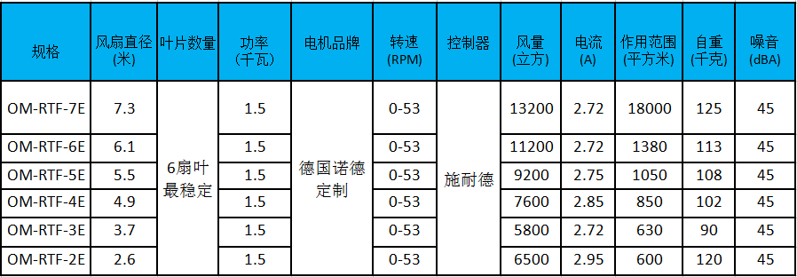 大型工業(yè)風(fēng)扇參數、型號